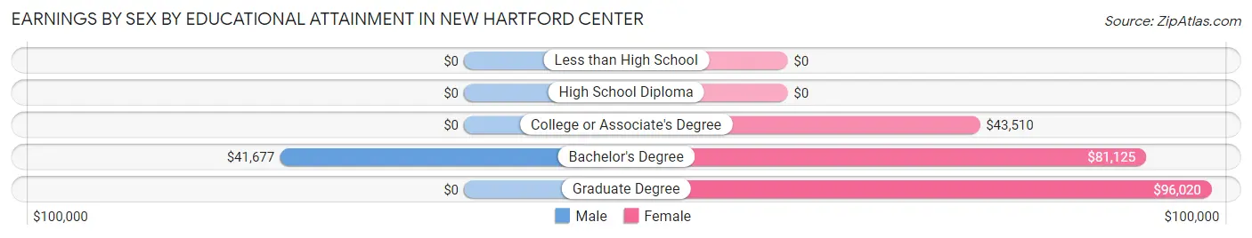 Earnings by Sex by Educational Attainment in New Hartford Center