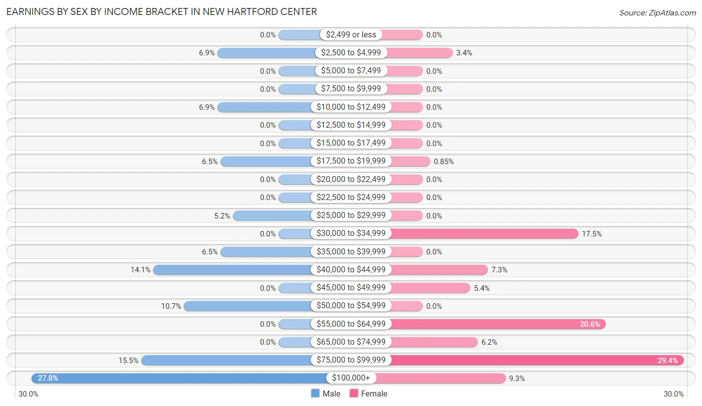 Earnings by Sex by Income Bracket in New Hartford Center