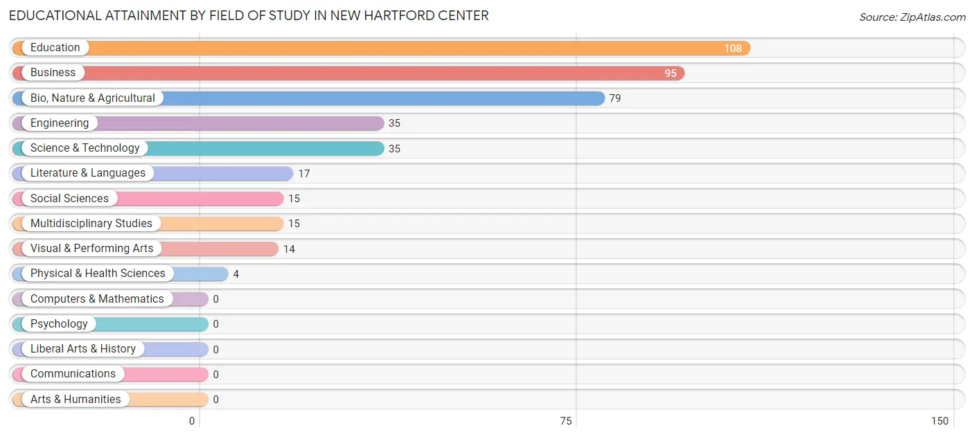 Educational Attainment by Field of Study in New Hartford Center