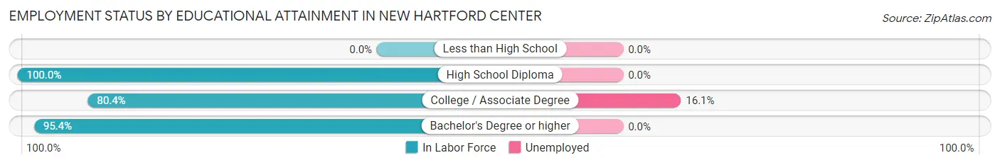 Employment Status by Educational Attainment in New Hartford Center