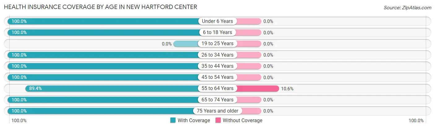 Health Insurance Coverage by Age in New Hartford Center