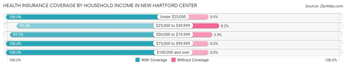 Health Insurance Coverage by Household Income in New Hartford Center