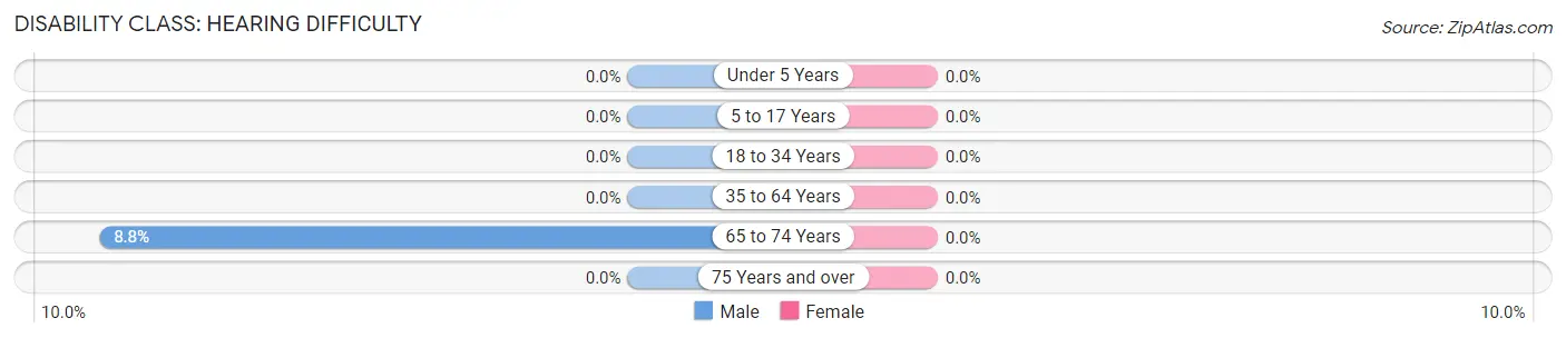 Disability in New Hartford Center: <span>Hearing Difficulty</span>