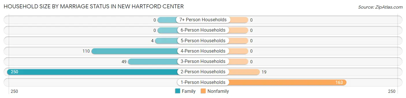 Household Size by Marriage Status in New Hartford Center