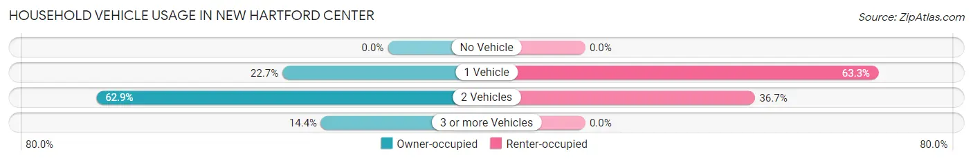 Household Vehicle Usage in New Hartford Center