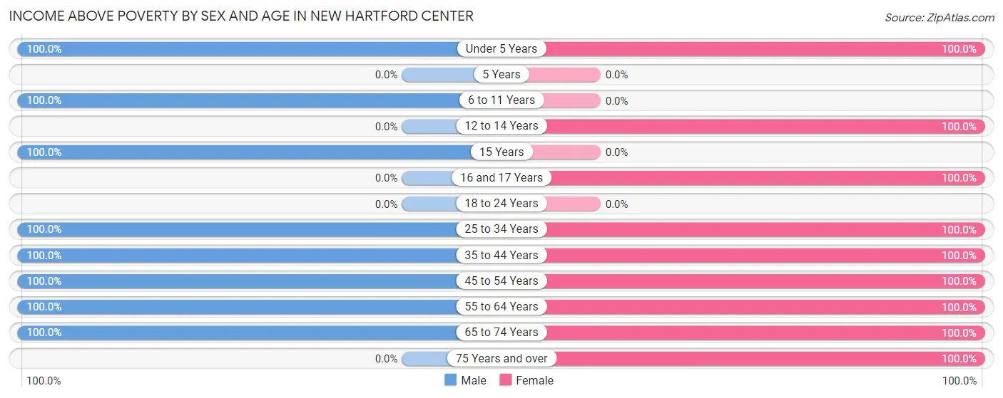 Income Above Poverty by Sex and Age in New Hartford Center