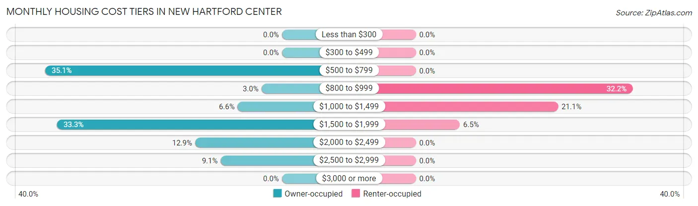 Monthly Housing Cost Tiers in New Hartford Center