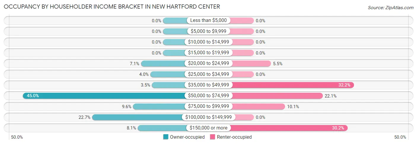 Occupancy by Householder Income Bracket in New Hartford Center
