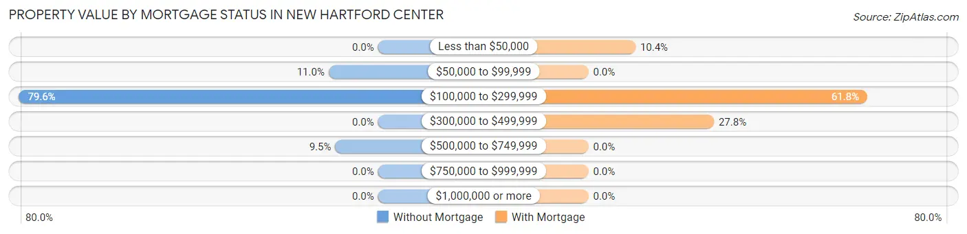 Property Value by Mortgage Status in New Hartford Center