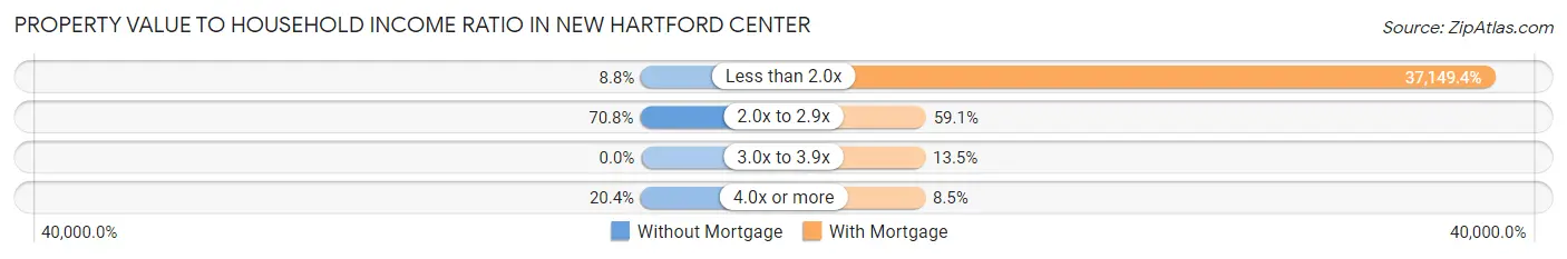 Property Value to Household Income Ratio in New Hartford Center
