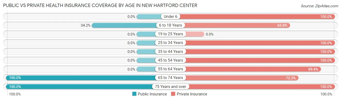 Public vs Private Health Insurance Coverage by Age in New Hartford Center