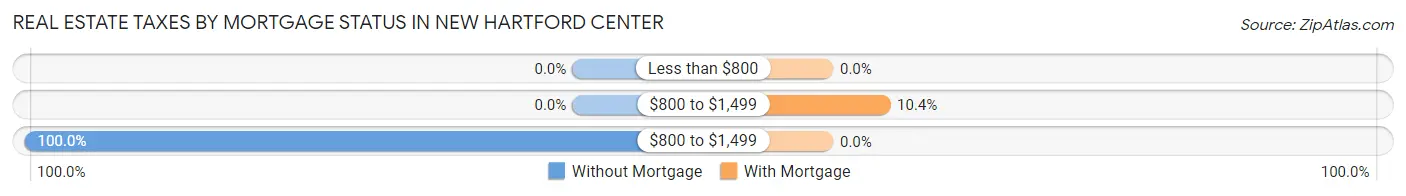 Real Estate Taxes by Mortgage Status in New Hartford Center