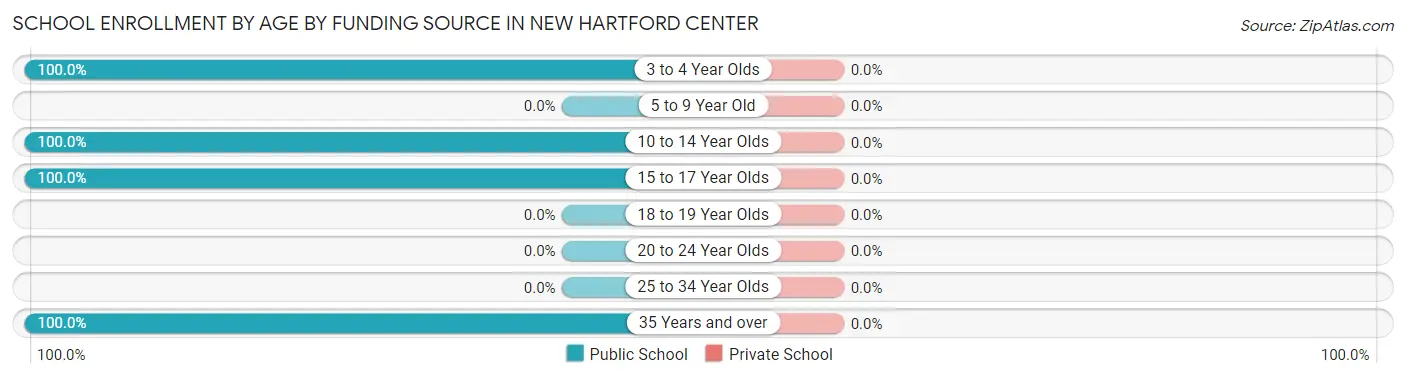 School Enrollment by Age by Funding Source in New Hartford Center