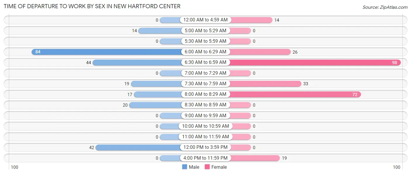 Time of Departure to Work by Sex in New Hartford Center