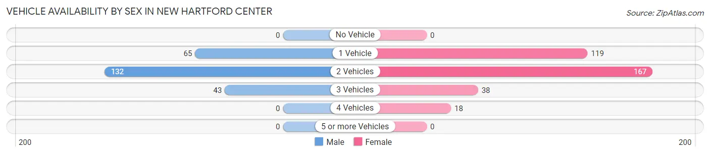 Vehicle Availability by Sex in New Hartford Center