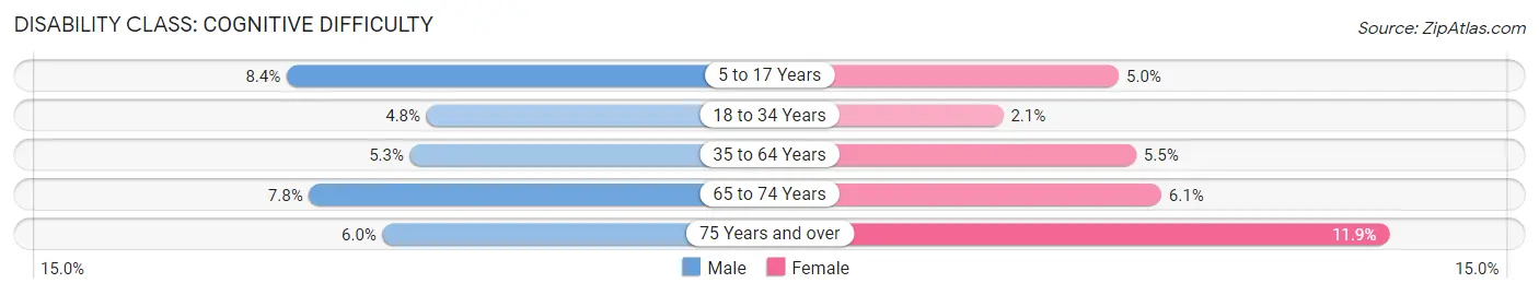 Disability in New Haven: <span>Cognitive Difficulty</span>