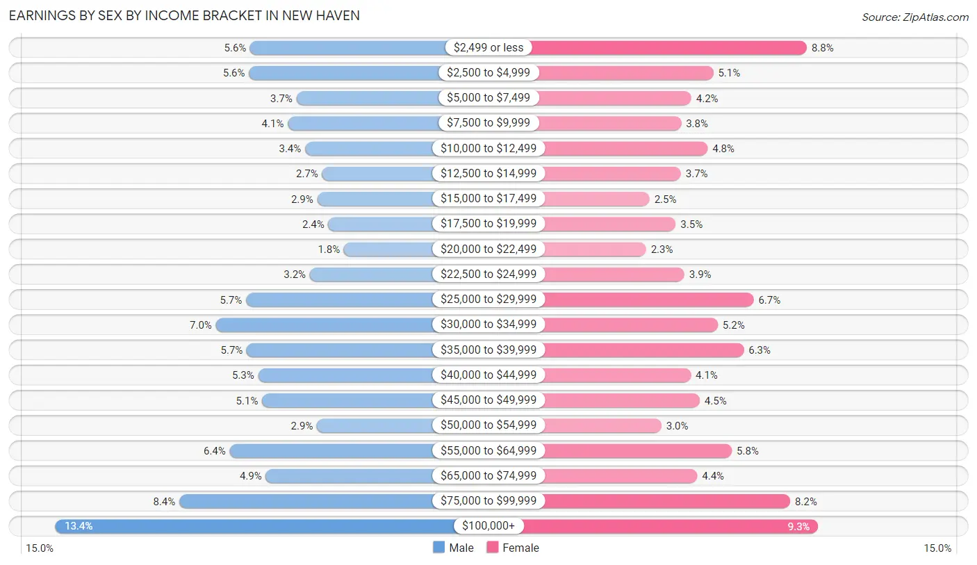 Earnings by Sex by Income Bracket in New Haven