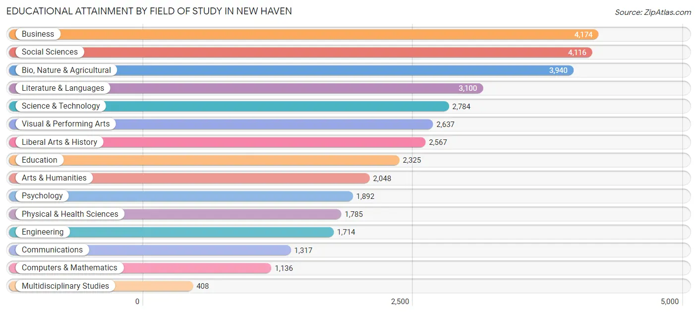 Educational Attainment by Field of Study in New Haven