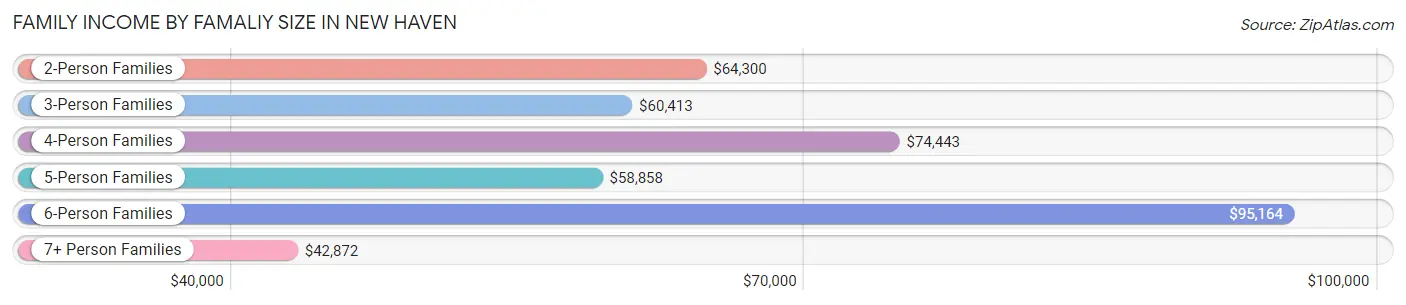 Family Income by Famaliy Size in New Haven