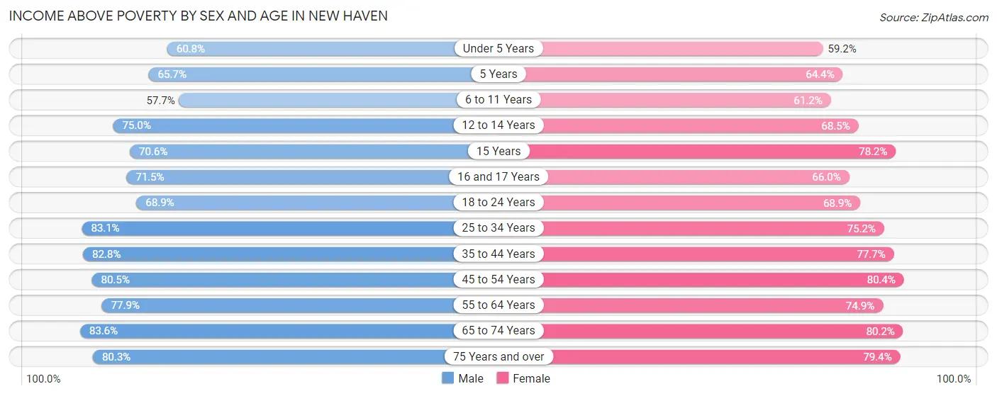Income Above Poverty by Sex and Age in New Haven