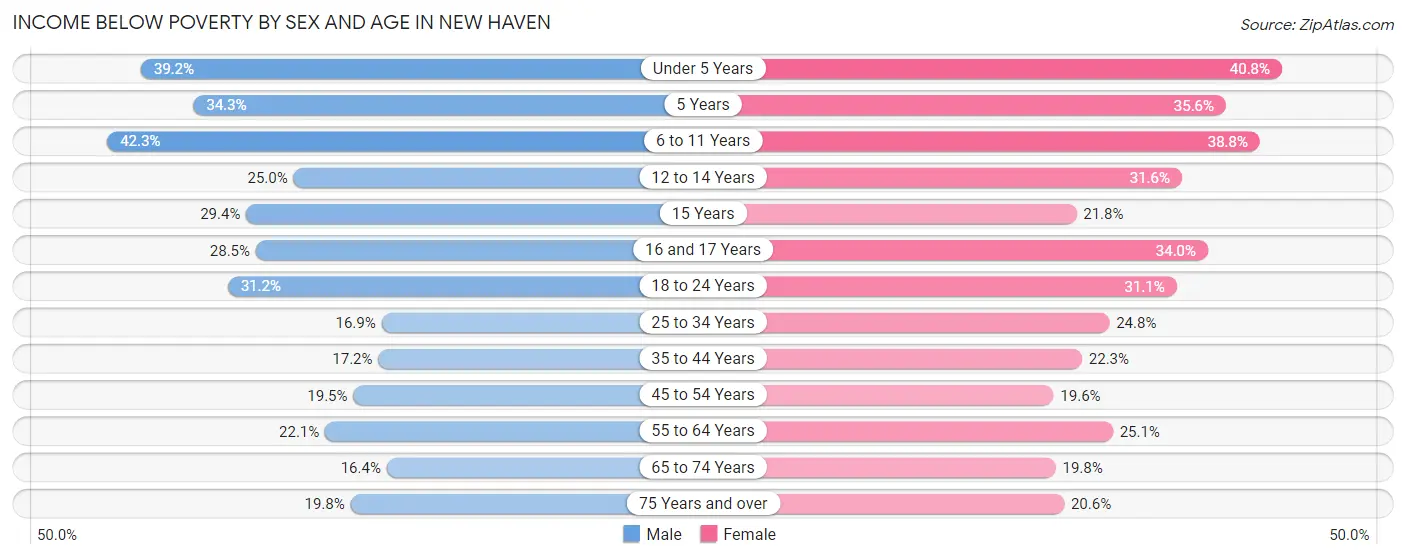 Income Below Poverty by Sex and Age in New Haven
