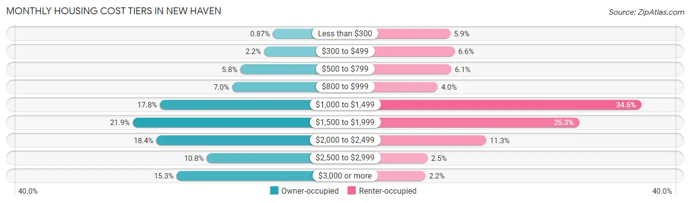 Monthly Housing Cost Tiers in New Haven