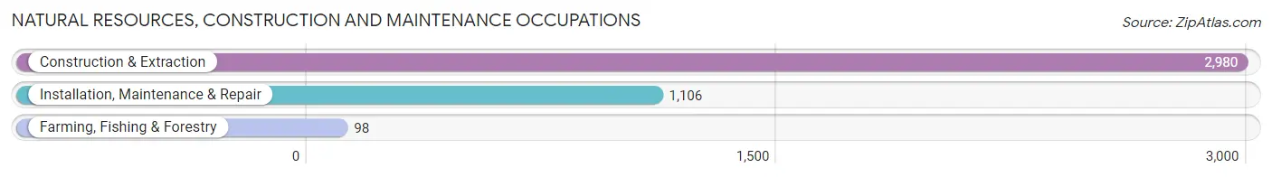 Natural Resources, Construction and Maintenance Occupations in New Haven