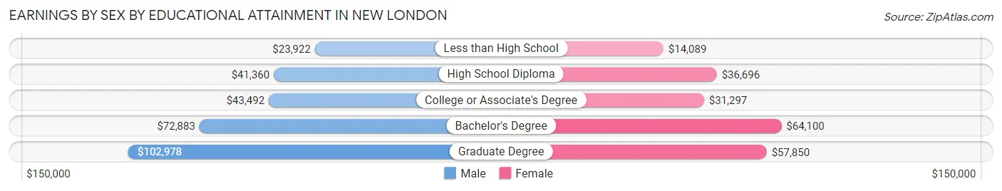 Earnings by Sex by Educational Attainment in New London