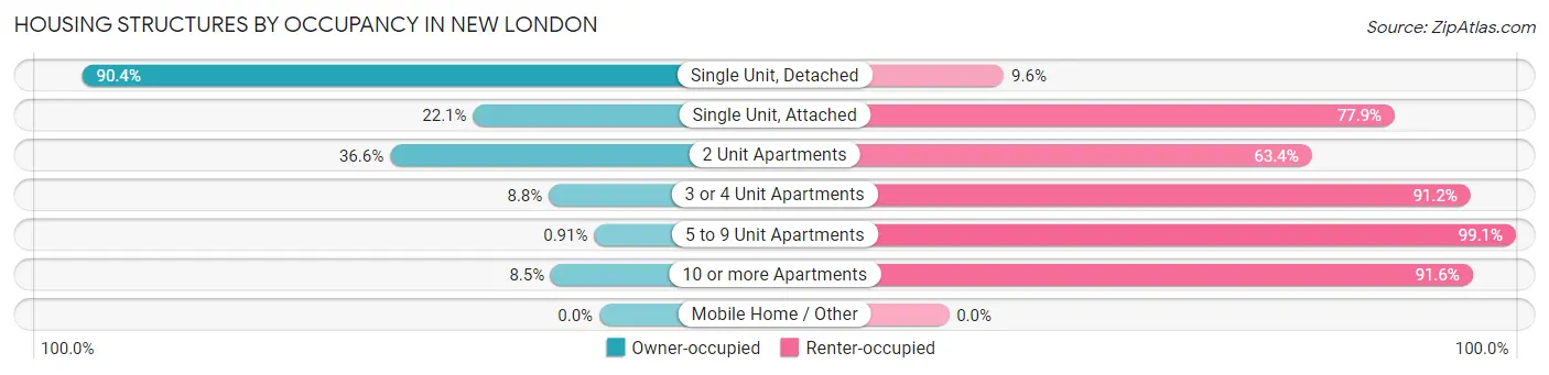 Housing Structures by Occupancy in New London