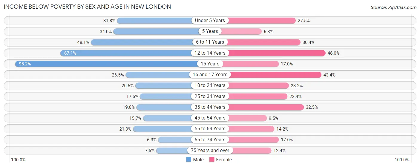 Income Below Poverty by Sex and Age in New London