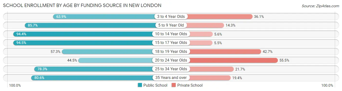 School Enrollment by Age by Funding Source in New London