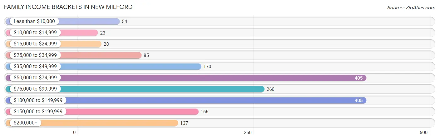 Family Income Brackets in New Milford