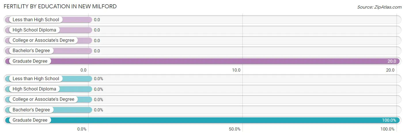 Female Fertility by Education Attainment in New Milford