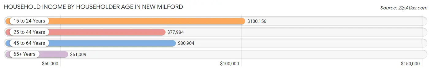 Household Income by Householder Age in New Milford