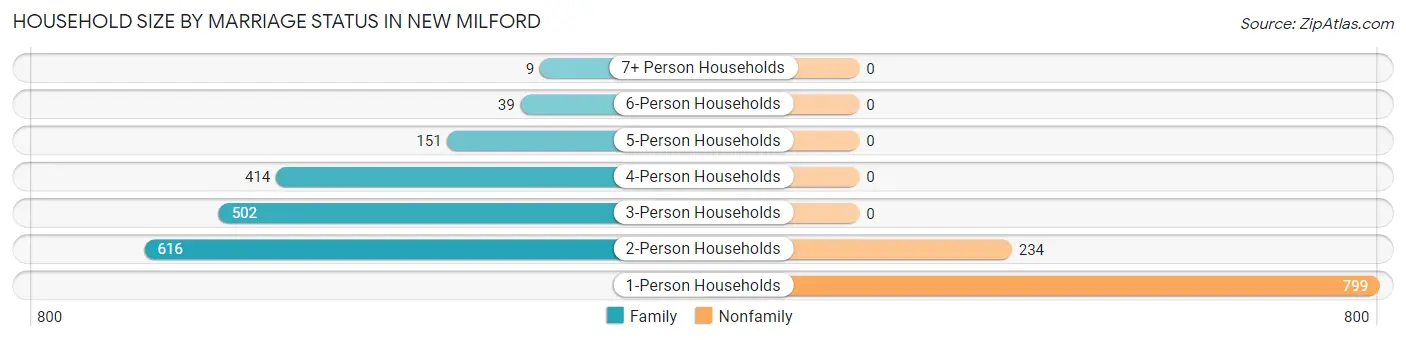Household Size by Marriage Status in New Milford