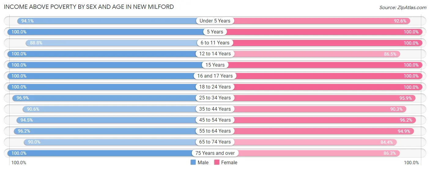 Income Above Poverty by Sex and Age in New Milford