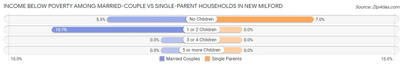 Income Below Poverty Among Married-Couple vs Single-Parent Households in New Milford