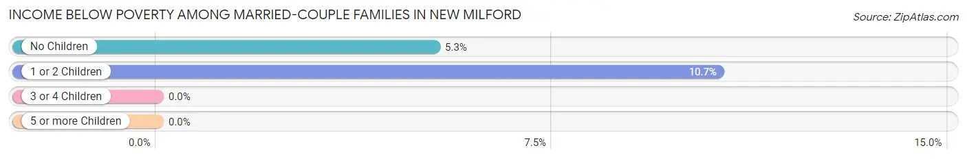 Income Below Poverty Among Married-Couple Families in New Milford