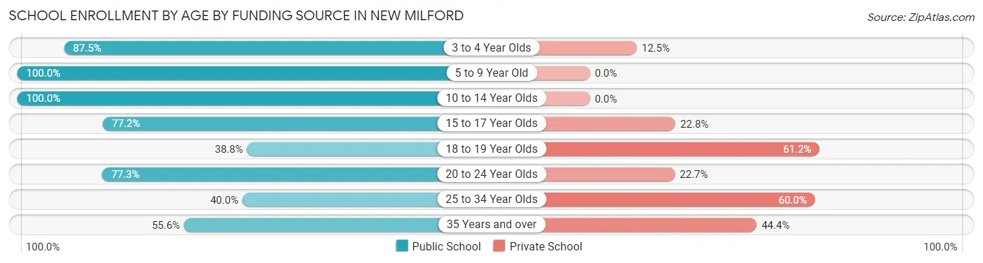 School Enrollment by Age by Funding Source in New Milford