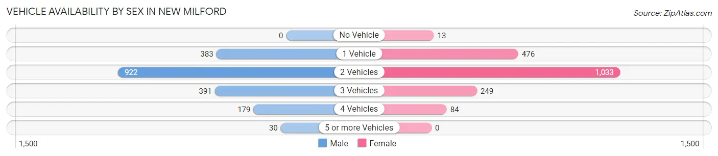 Vehicle Availability by Sex in New Milford