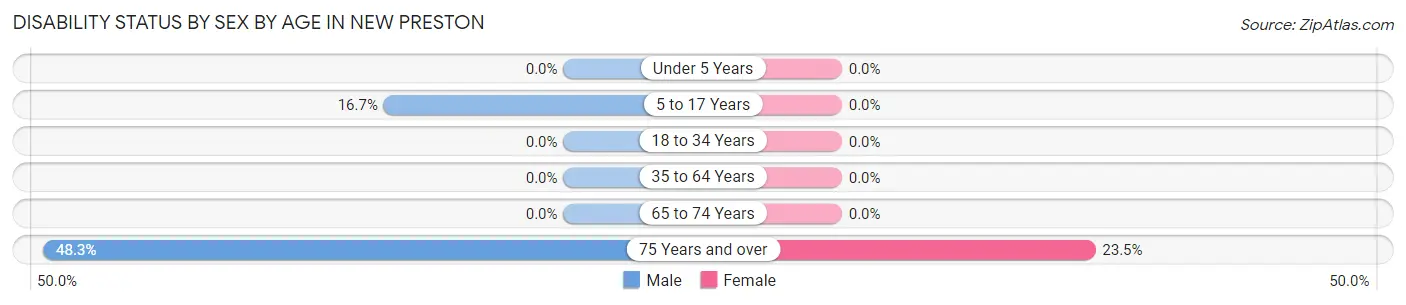 Disability Status by Sex by Age in New Preston