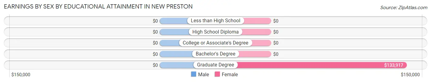 Earnings by Sex by Educational Attainment in New Preston
