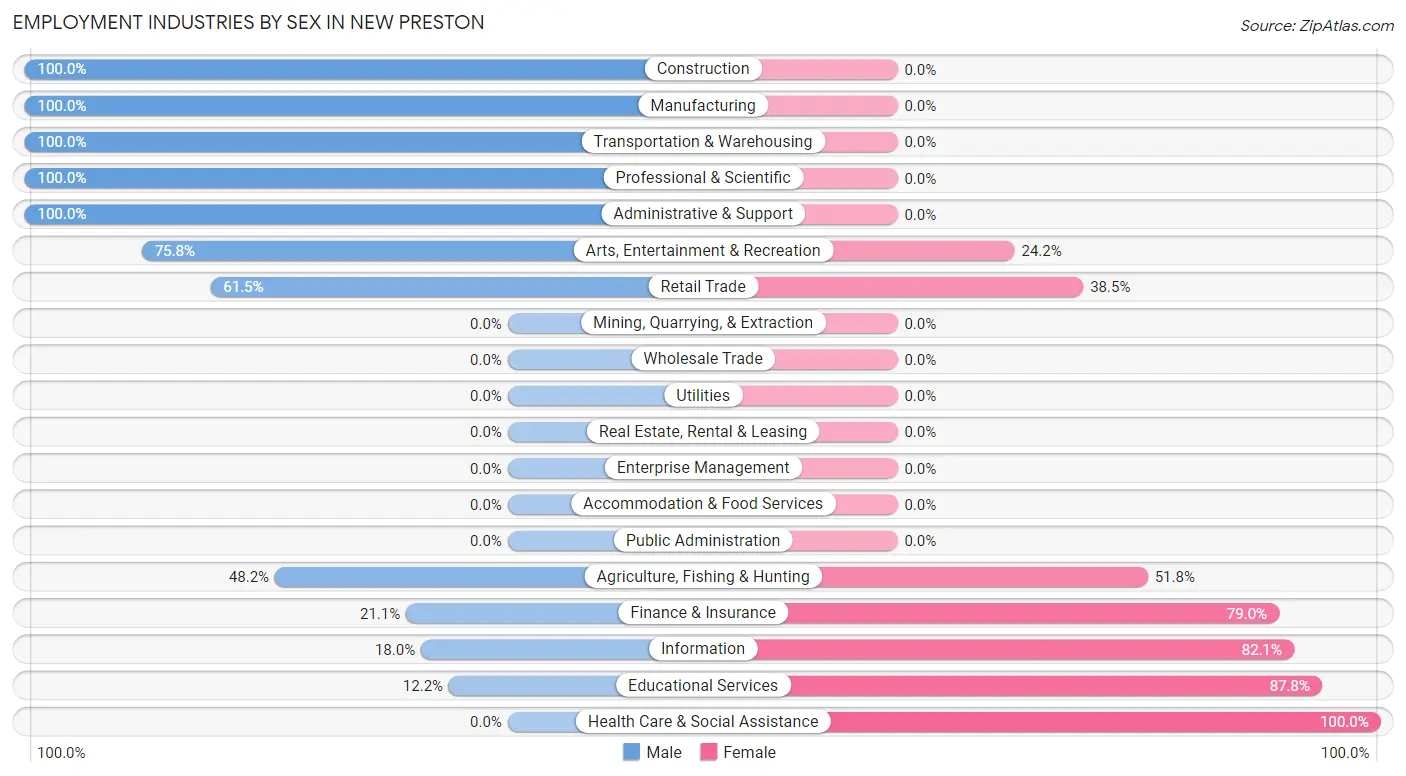 Employment Industries by Sex in New Preston