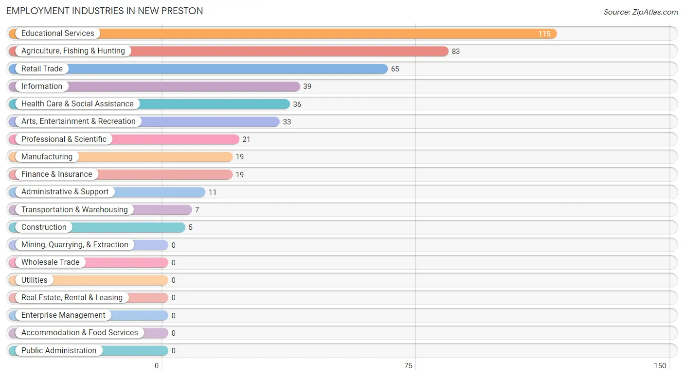 Employment Industries in New Preston