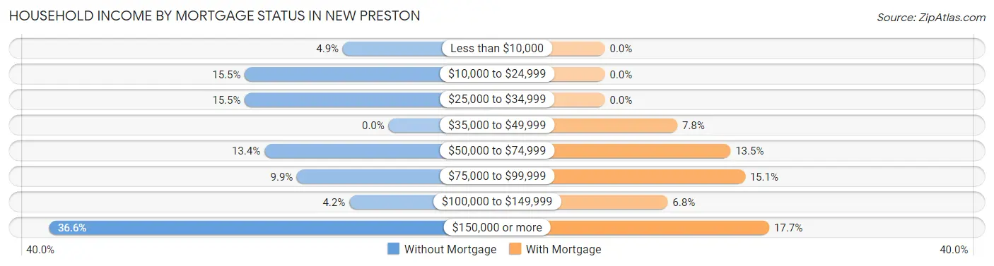 Household Income by Mortgage Status in New Preston