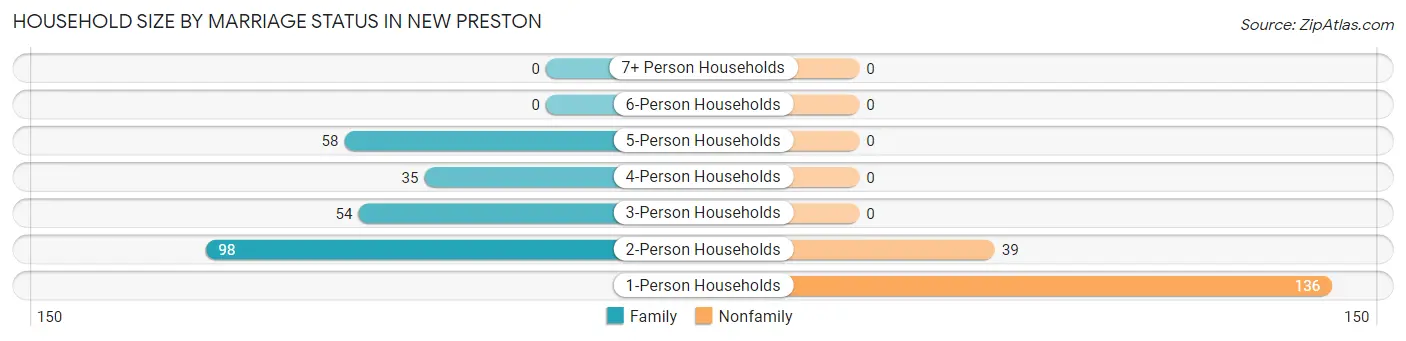Household Size by Marriage Status in New Preston