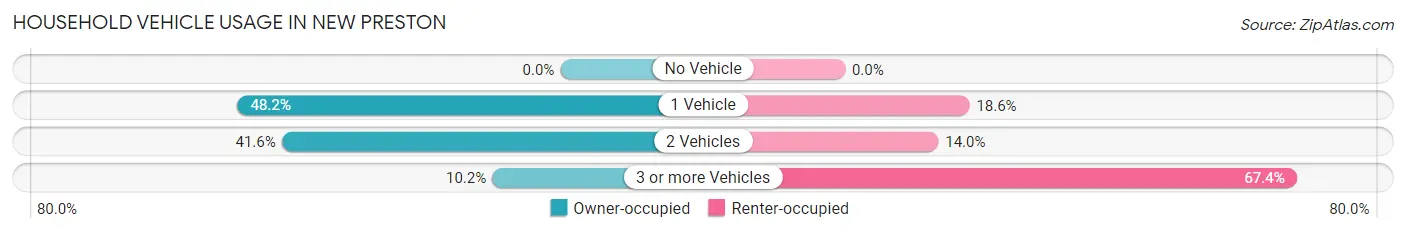 Household Vehicle Usage in New Preston