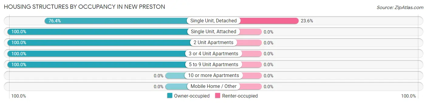 Housing Structures by Occupancy in New Preston