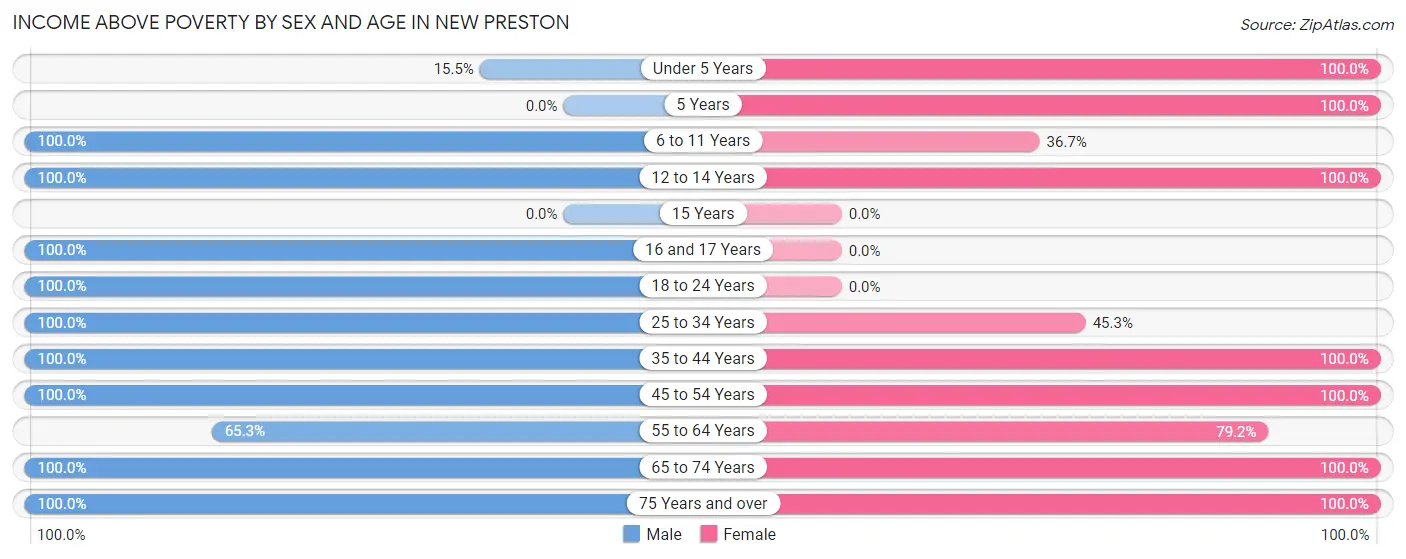 Income Above Poverty by Sex and Age in New Preston