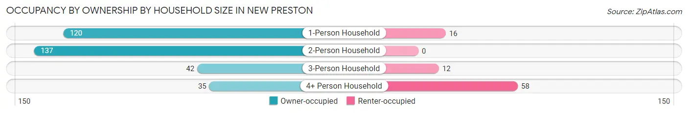 Occupancy by Ownership by Household Size in New Preston